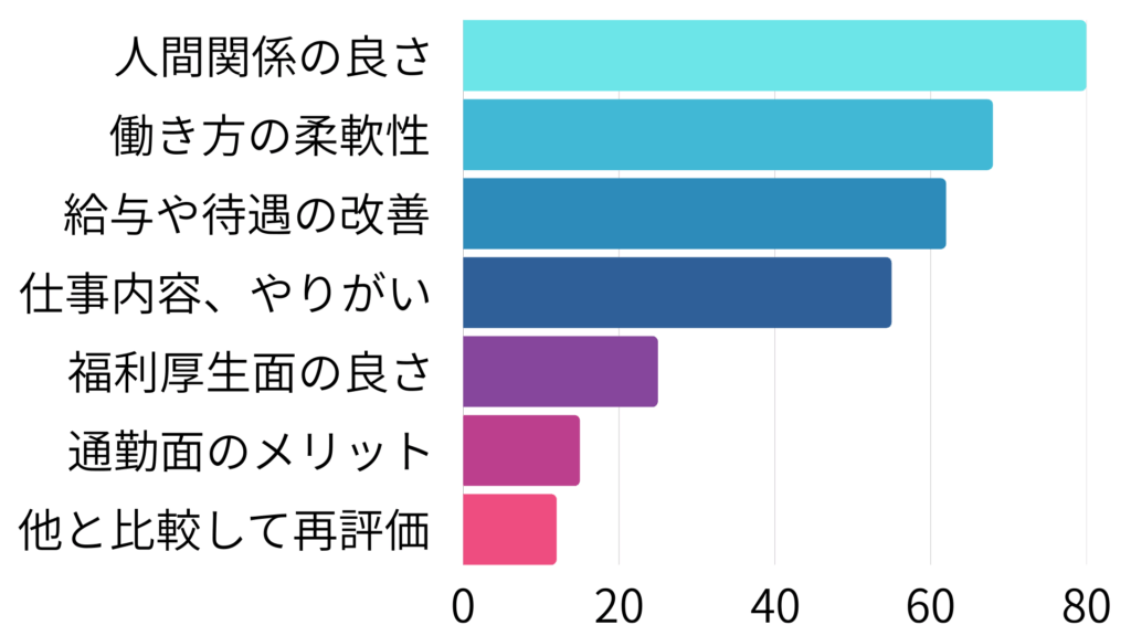 調査結果（再入社、再就業の決め手）