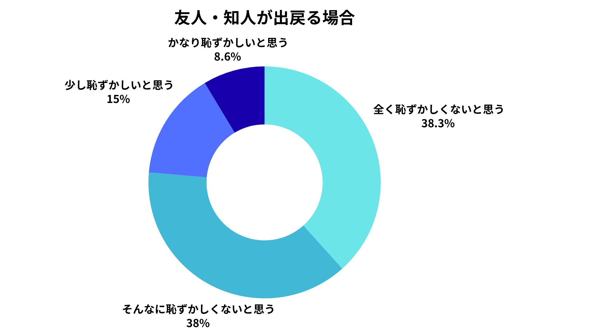 友人・知人が出戻る場合