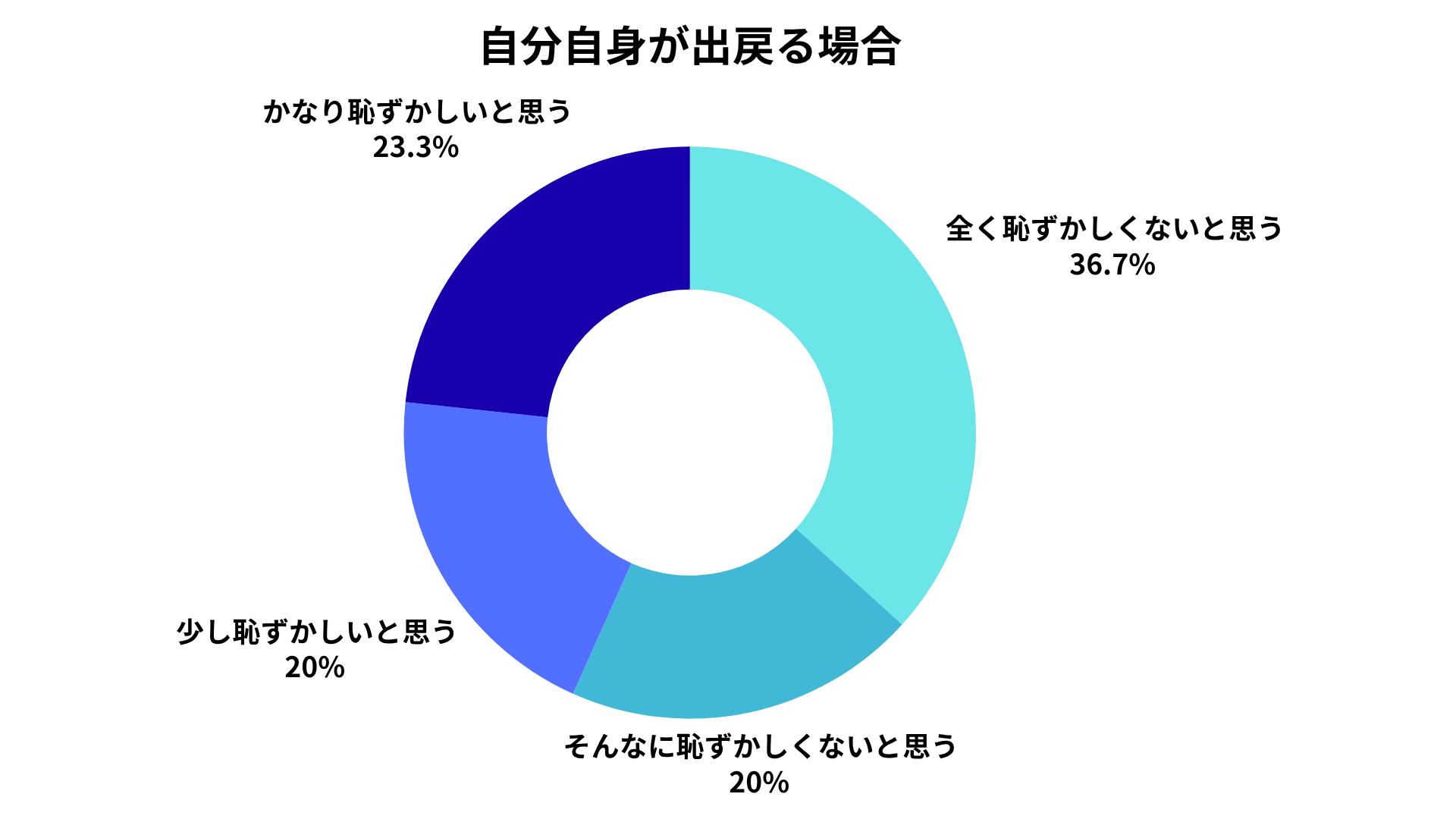 自分自身が出戻る場合